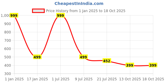myntra.com Zacharias Men Reversible Belt zacharias Price History Graph from 1 Jan 2025 to 18 Oct 2025