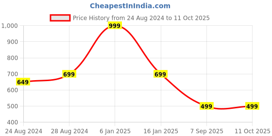 myntra.com Zacharias Men Reversible Belt zacharias Price History Graph from 24 Aug 2024 to 10 Oct 2025