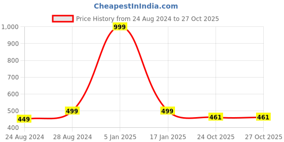 myntra.com Zacharias Men Reversible Formal Belt zacharias Price History Graph from 24 Aug 2024 to 27 Oct 2025