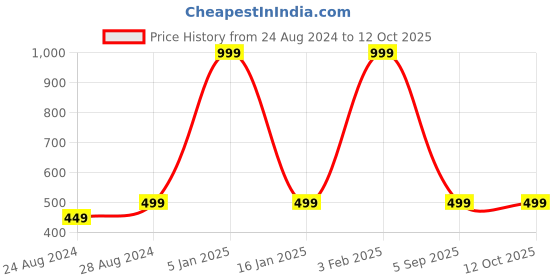 myntra.com Zacharias Men Reversible Formal Belt zacharias Price History Graph from 24 Aug 2024 to 11 Oct 2025