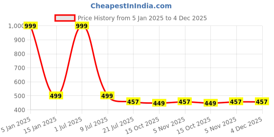 myntra.com Zacharias Men Self Design Woollen Ascot Cap zacharias Price History Graph from 5 Jan 2025 to 4 Dec 2025