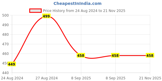 myntra.com Zacharias Men Self Design Woollen Ascot Cap With Earmuff zacharias Price History Graph from 24 Aug 2024 to 21 Nov 2025