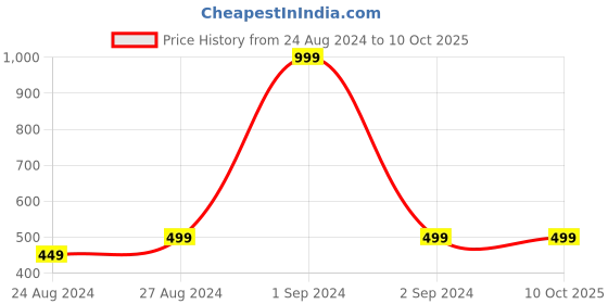 myntra.com Zacharias Men Self Design Woollen Ascot Cap With Earmuff zacharias Price History Graph from 24 Aug 2024 to 9 Oct 2025