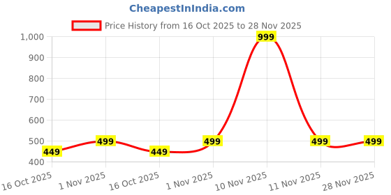 myntra.com Zacharias Men Self Design Woollen Ascot Cap With Earmuff zacharias Price History Graph from 16 Oct 2025 to 27 Nov 2025