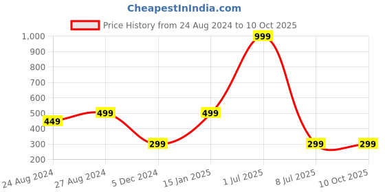 myntra.com Zacharias Men Self Design Woollen Beanie Cap With Neck Muffler zacharias Price History Graph from 24 Aug 2024 to 9 Oct 2025