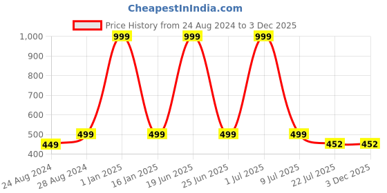 myntra.com Zacharias Men Slider Buckle Belt zacharias Price History Graph from 24 Aug 2024 to 2 Dec 2025