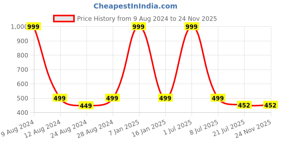 myntra.com Zacharias Men Slim Belt zacharias Price History Graph from 9 Aug 2024 to 24 Nov 2025