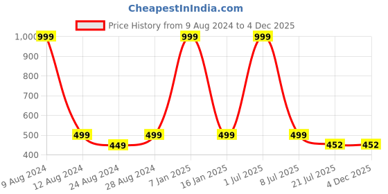 myntra.com Zacharias Men Slim Belt zacharias Price History Graph from 9 Aug 2024 to 4 Dec 2025