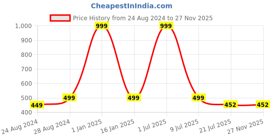 myntra.com Zacharias Men Slim Belt zacharias Price History Graph from 24 Aug 2024 to 27 Nov 2025