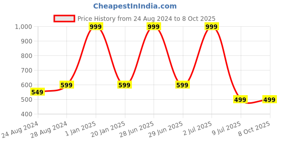 myntra.com Zacharias Men Slim Belt With Slider Buckle zacharias Price History Graph from 24 Aug 2024 to 8 Oct 2025