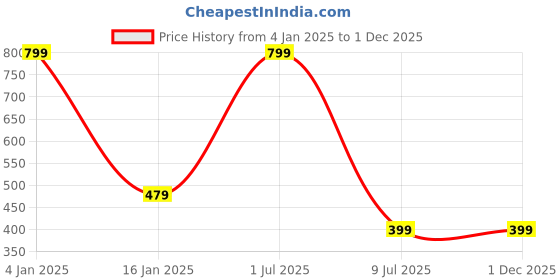 myntra.com Zacharias Men Striped Belt zacharias Price History Graph from 4 Jan 2025 to 1 Dec 2025