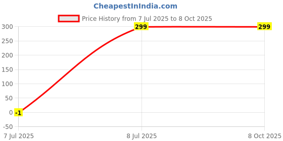 myntra.com Zacharias Men Striped Paper Jute Fabric Fedora Hat zacharias Price History Graph from 7 Jul 2025 to 8 Oct 2025
