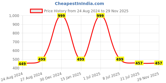 myntra.com Zacharias Men Striped Woollen Ascot Cap zacharias Price History Graph from 24 Aug 2024 to 29 Nov 2025