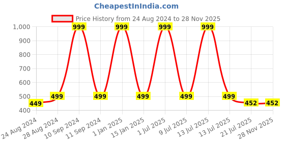 myntra.com Zacharias Men Synthetic Leather Belt zacharias Price History Graph from 24 Aug 2024 to 28 Nov 2025