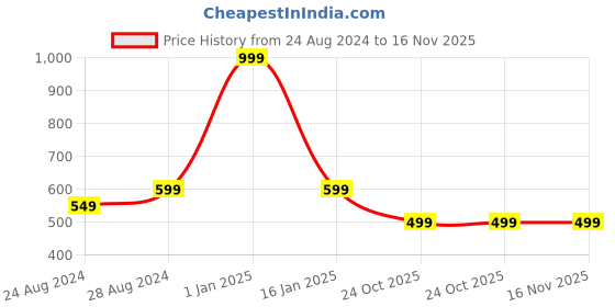 myntra.com Zacharias Men Textured Belt zacharias Price History Graph from 24 Aug 2024 to 15 Nov 2025