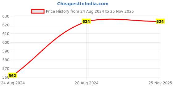 myntra.com Zacharias Men Textured Belt zacharias Price History Graph from 24 Aug 2024 to 25 Nov 2025