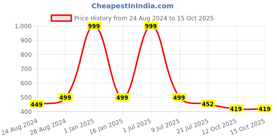 myntra.com Zacharias Men Textured Belt zacharias Price History Graph from 24 Aug 2024 to 15 Oct 2025