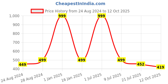 myntra.com Zacharias Men Textured Belt zacharias Price History Graph from 24 Aug 2024 to 12 Oct 2025