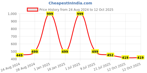 myntra.com Zacharias Men Textured Belt zacharias Price History Graph from 24 Aug 2024 to 12 Oct 2025