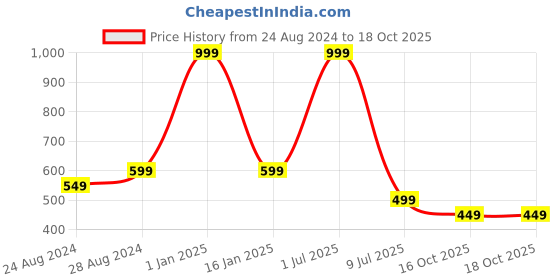 myntra.com Zacharias Men Textured Belt zacharias Price History Graph from 24 Aug 2024 to 17 Oct 2025