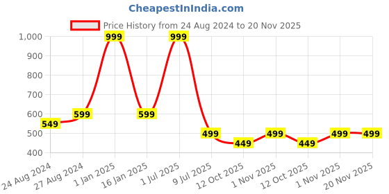 myntra.com Zacharias Men Textured Belt zacharias Price History Graph from 24 Aug 2024 to 20 Nov 2025