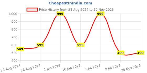 myntra.com Zacharias Men Textured Belt zacharias Price History Graph from 24 Aug 2024 to 30 Nov 2025