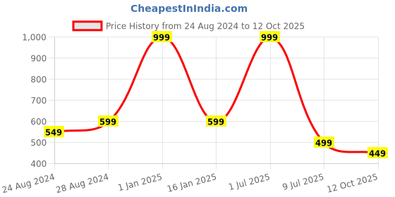myntra.com Zacharias Men Textured Belt zacharias Price History Graph from 24 Aug 2024 to 12 Oct 2025