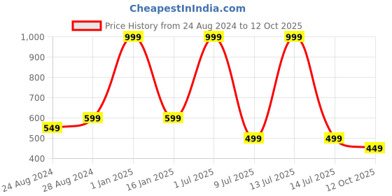 myntra.com Zacharias Men Textured Belt zacharias Price History Graph from 24 Aug 2024 to 12 Oct 2025