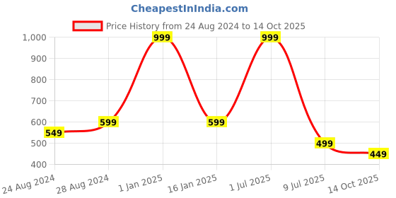 myntra.com Zacharias Men Textured Belt zacharias Price History Graph from 24 Aug 2024 to 14 Oct 2025