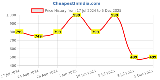 myntra.com Zacharias Men Textured Cotton Belt zacharias Price History Graph from 17 Jul 2024 to 5 Dec 2025