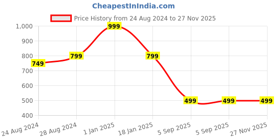 myntra.com Zacharias Men Textured Cotton Belt zacharias Price History Graph from 24 Aug 2024 to 27 Nov 2025