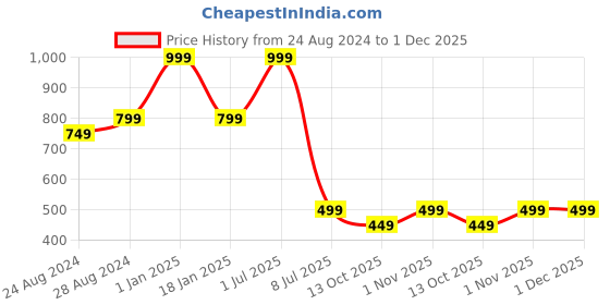 myntra.com Zacharias Men Textured Cotton Belt zacharias Price History Graph from 24 Aug 2024 to 30 Nov 2025