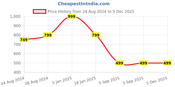 myntra.com Zacharias Men Textured Cotton Belt zacharias Price History Graph from 24 Aug 2024 to 5 Dec 2025