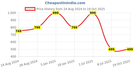 myntra.com Zacharias Men Textured Cotton Belt zacharias Price History Graph from 24 Aug 2024 to 17 Oct 2025