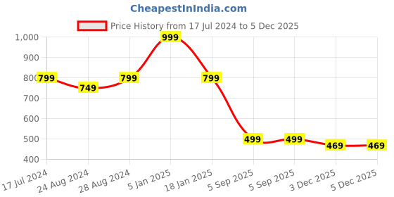 myntra.com Zacharias Men Textured Cotton Belt zacharias Price History Graph from 17 Jul 2024 to 4 Dec 2025