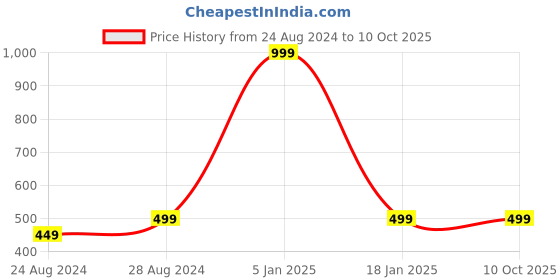 myntra.com Zacharias Men Textured Cotton Belt zacharias Price History Graph from 24 Aug 2024 to 9 Oct 2025