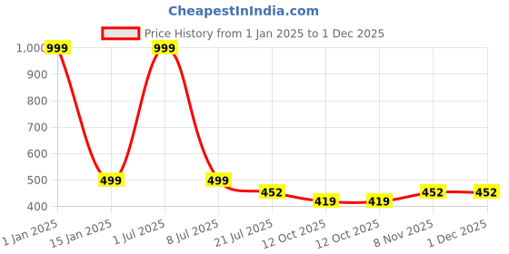 myntra.com Zacharias Men Textured Cotton Belt zacharias Price History Graph from 1 Jan 2025 to 30 Nov 2025
