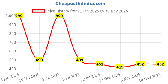 myntra.com Zacharias Men Textured Cotton Belt zacharias Price History Graph from 1 Jan 2025 to 29 Nov 2025