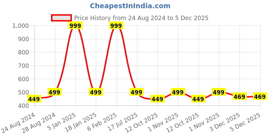 myntra.com Zacharias Men Textured Cotton Belt zacharias Price History Graph from 24 Aug 2024 to 5 Dec 2025