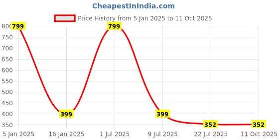 myntra.com Zacharias Men Textured Formal Belt zacharias Price History Graph from 5 Jan 2025 to 10 Oct 2025