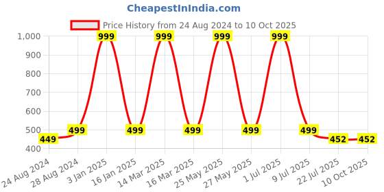 myntra.com Zacharias Men Textured Formal Belt zacharias Price History Graph from 24 Aug 2024 to 10 Oct 2025