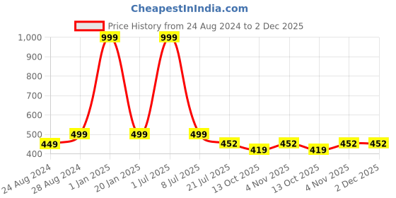 myntra.com Zacharias Men Textured Quick Release Buckle Belt zacharias Price History Graph from 24 Aug 2024 to 2 Dec 2025