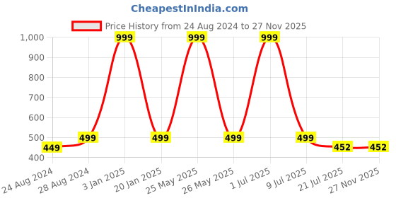 myntra.com Zacharias Men Textured Slim Belt zacharias Price History Graph from 24 Aug 2024 to 27 Nov 2025
