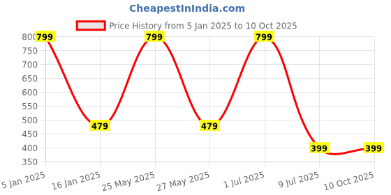 myntra.com Zacharias Men Textured Slim Belt zacharias Price History Graph from 5 Jan 2025 to 10 Oct 2025