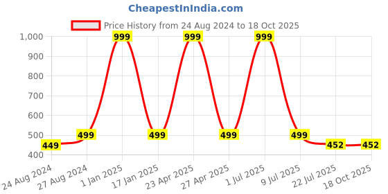 myntra.com Zacharias Men Textured Slim Belt zacharias Price History Graph from 24 Aug 2024 to 18 Oct 2025