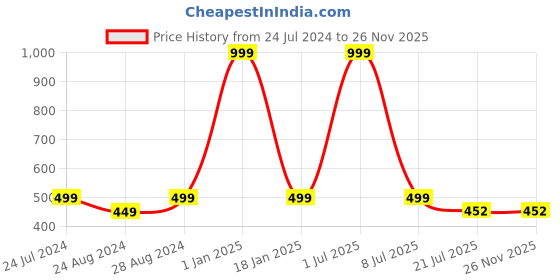 myntra.com Zacharias Men Textured Slim Belt zacharias Price History Graph from 24 Jul 2024 to 25 Nov 2025