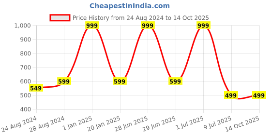 myntra.com Zacharias Men Textured Synthetic Leather Belt zacharias Price History Graph from 24 Aug 2024 to 14 Oct 2025