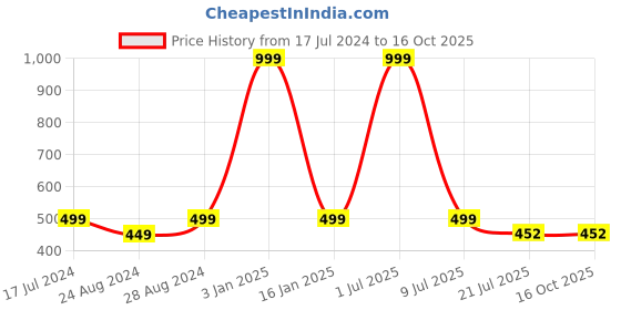 myntra.com Zacharias Men Textured Synthetic Leather Formal Belt zacharias Price History Graph from 17 Jul 2024 to 16 Oct 2025