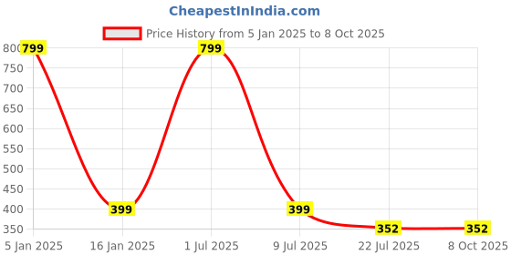 myntra.com Zacharias Men Textured Tang Closure Belt zacharias Price History Graph from 5 Jan 2025 to 7 Oct 2025