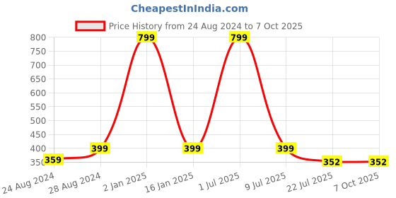 myntra.com Zacharias Men Textured Tang Closure Belt zacharias Price History Graph from 24 Aug 2024 to 7 Oct 2025
